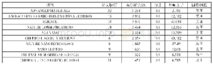 表6 石墨烯相关核心论文被引频次Top10期刊