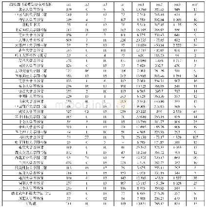 表2 各高校图书馆微信公众号名称以及投入产出数据汇总