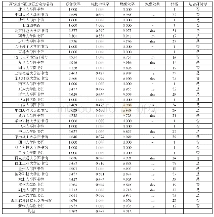 表3 各高校图书馆微信公众号运营效率分析表