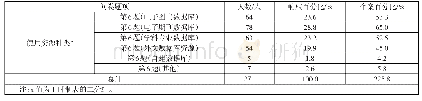 《表3 用户使用图书馆数字资源种类统计表》