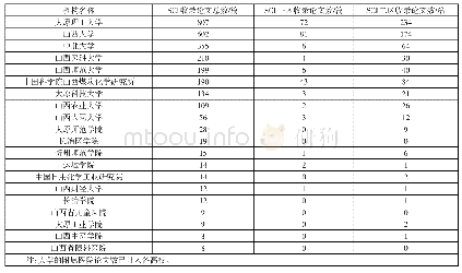 表1 2016年SCI收录的山西省科技论文所属机构统计表（论文总数排名前20位）