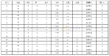 《表4 logistic回归研究》