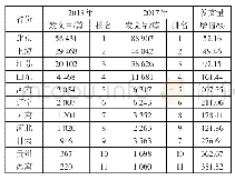 表3 2013年和2017年我国部分省份SCI发文量变化情况