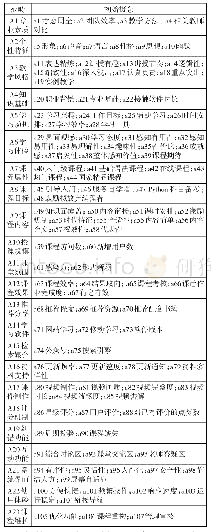 表1 开放式编码结果：基于扎根理论的在线课程质量影响因素理论框架构建