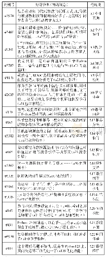 表2 部分开放式编码过程