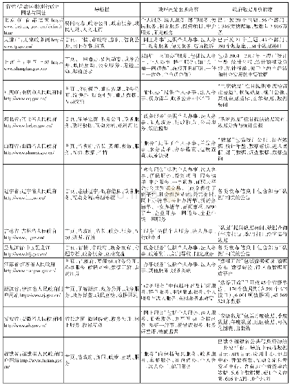 表1 国内省级政府门户网站建设情况统计