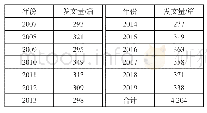 表1 2007—2019年党参研究论文发表情况