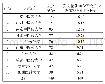 表3 2007—2019年党参研究发文量居前10位的研究机构