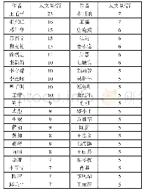 表2 知识服务研究发文量>4篇的核心作者统计