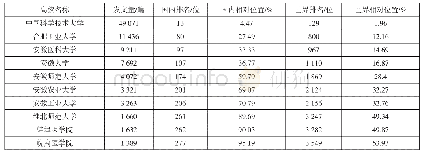 《表1 安徽省高校发文量及排名情况》