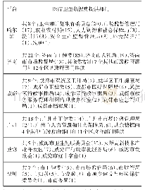 表4 医疗卫生有效数据集提供部门对比