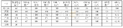 表5 医疗卫生有效数据集格式对比