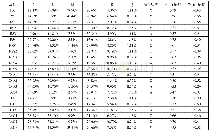 表4 自主学习支持服务用户需求归类及满意度