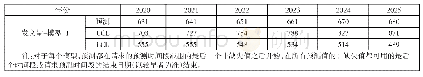 表3 文献增长的预测统计表（篇）