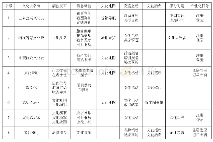 表2 各地区文化云平台功能模块设置一览表