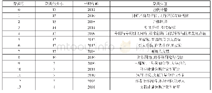 表1 基于研究主题与3种算法确定的13个聚类主题