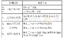 表1 山西省科技创新人才评价影响因素的指标体系