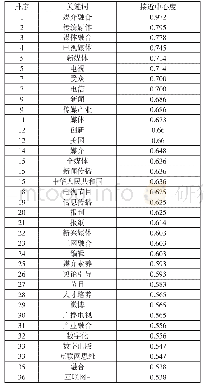 表5 国内媒介融合研究核心期刊文章关键词节点中心性分析（排序）