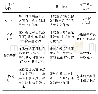 《表1 共生模式的分类及比较》