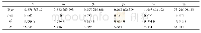 《表1 回归分析结果：高管薪酬与公司绩效关系的实证研究——以行业特征为调节变量》