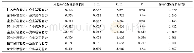 《表3 路径选择系数估计结果》