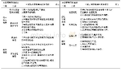 《表1 项目管理类风险源辨识》