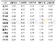 《表3 2015年“互联网+”与高新技术产业地区指标融合关联度得分》