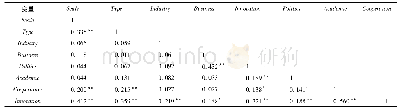 表1 变量的Pearson相关系数矩阵
