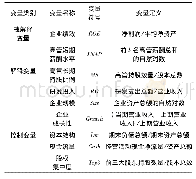 表2 研究变量定义：高管激励、研发投入与企业绩效关系研究——基于软件与信息技术行业的数据