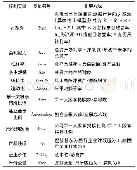 表2 控制变量定义：自愿性信息披露、企业生命周期与权益资本成本