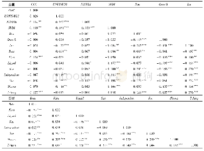表5 相关性检验：自愿性信息披露、企业生命周期与权益资本成本