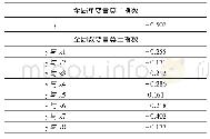 《表4 全局莫兰指数I：基于空间面板模型的浙江省FDI影响因素实证研究》