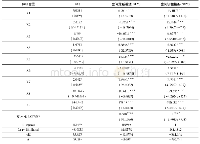 《表5 不同模型回归结果：基于空间面板模型的浙江省FDI影响因素实证研究》