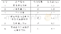 表2 合作机构一览表：基于CNKI的兰州资源环境职业技术学院论文统计分析