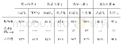 《表2 试验结果评价：汽车维修知识库体系构建及教学试验研究》