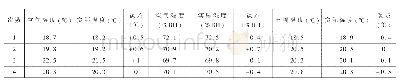 《表1 空气温湿度测得数据》