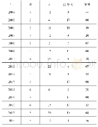 《表1 2004 年-2018年石家庄机场初雷发生时间表(世界时)》