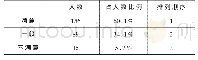 《表9 学生对健美操选项课程的教学时数的满意情况》