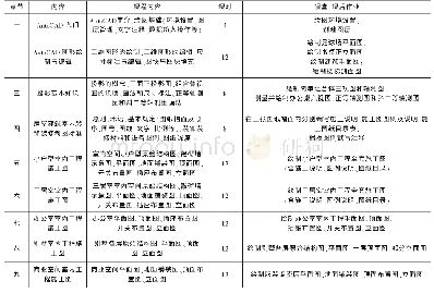 《表1 环境艺术设计专业室内设计方向融合教学设计授课实施过程》