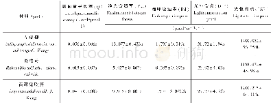 《表1 3种乡土植物的光响应曲线特征参数》