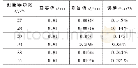 《表1 实验结果误差计算：基于迈克尔逊干涉原理的微小位移测量方法研究》