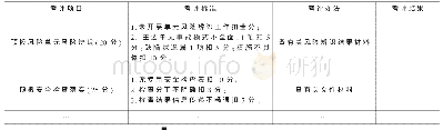 《表2 顶板安全管理部分检查表》