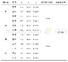 《表2 交通流量比计算：基于VISSIM的环形交叉口渠化及信号控制方案仿真研究》