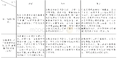 《表1：互联网+背景下药学专业无机化学课程改革初探》