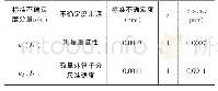 《表2 标准不确定度分量一览表》