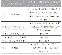 表1 仪控校验设备采购清单（节选）