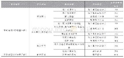 表2 电路实验混合式教学模式下的评价体系