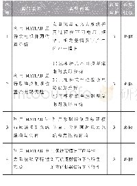 《表1 电力系统自动装置课程实验内容》