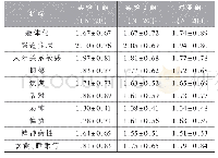 表5 实验2干预前SCL-90量表指标对比（N=20)