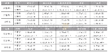 表7 实验2干预前后SCL-90量表指标对比（N=20)